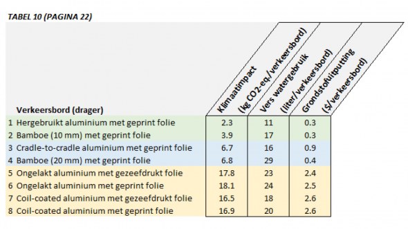 AGMI-verkeersbord de meest duurzame optie 